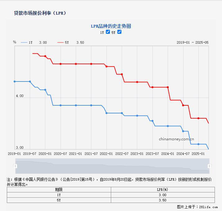 重磅!降息!桂林房贷利率3.0% - 南通生活资讯 - 南通28生活网 nt.28life.com